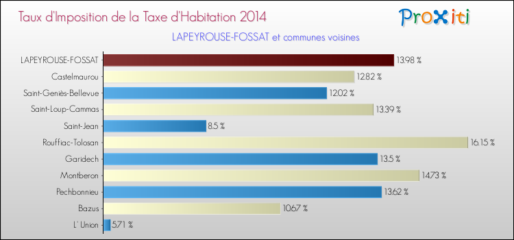 Taux d'imposition de la taxe d'habitation 2014 pour LAPEYROUSE-FOSSAT et les communes proches Comparaison des taux d'imposition de la taxe d'habitation 2014 pour LAPEYROUSE-FOSSAT et les communes voisines