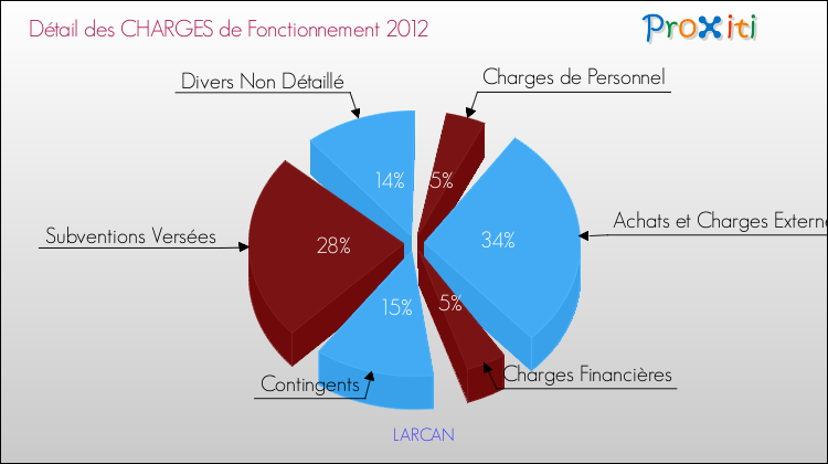 Décomposition des Charges de Fonctionnement 2012 de la commune de LARCAN Charges de Fonctionnement 2012 pour la commune de LARCAN