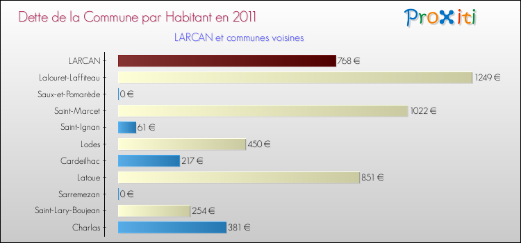 Dette par habitant de la commune en 2011 pour LARCAN et les communes proches Comparaison de la dette par habitant de la commune en 2011 pour LARCAN et les communes voisines