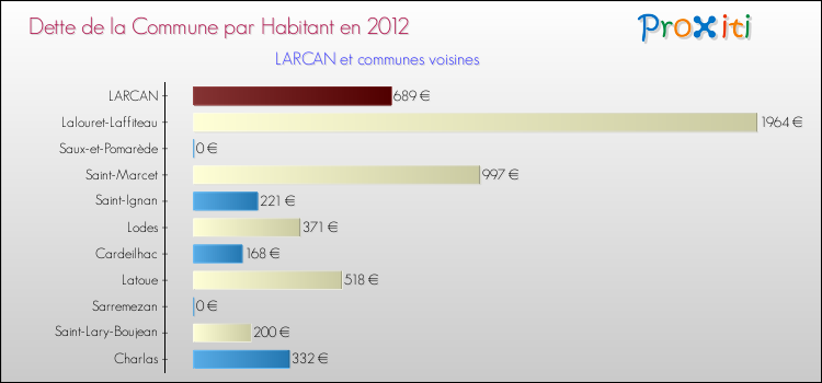 Dette par habitant de la commune en 2012 pour LARCAN et les communes proches Comparaison de la dette par habitant de la commune en 2012 pour LARCAN et les communes voisines