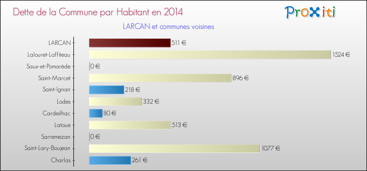 Dette par habitant de la commune en 2014 pour LARCAN et les communes proches Comparaison de la dette par habitant de la commune en 2014 pour LARCAN et les communes voisines