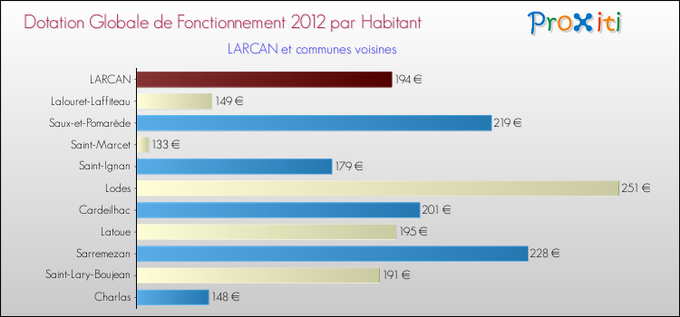 Montant des dotations globales de fonctionnement DGF par Habitant pour LARCAN et les communes proches Comparaison des des dotations globales de fonctionnement DGF par habitant pour LARCAN et les communes voisines