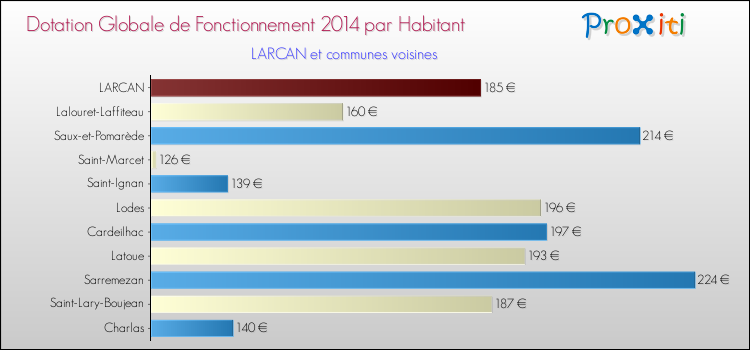 Montant des dotations globales de fonctionnement DGF par Habitant pour LARCAN et les communes proches en 2014. Comparaison des des dotations globales de fonctionnement DGF par habitant pour LARCAN et les communes voisines en 2014.