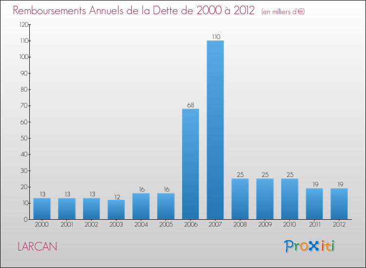Evolution de l'annuité de la dette pour la commune de LARCAN de 2000 à 2012 Annuités de la dette pour LARCAN de 2000 à 2012
