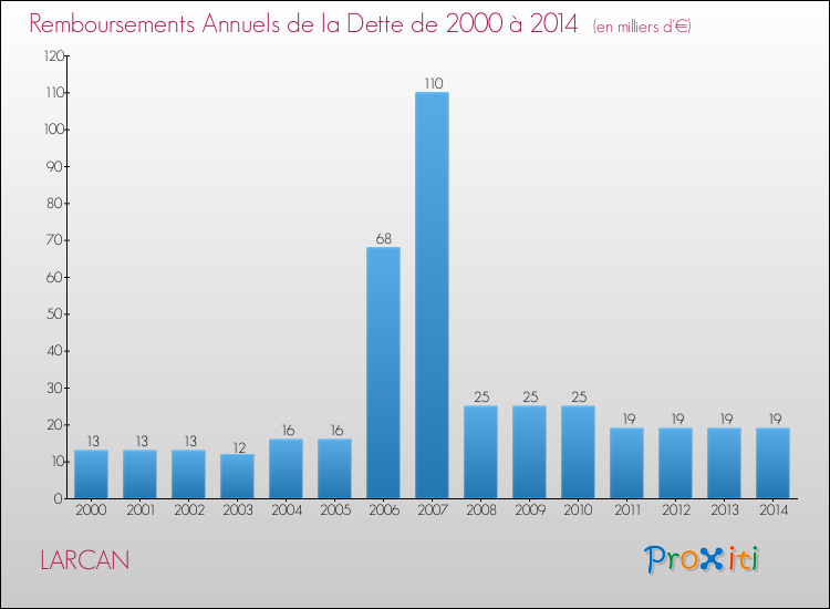 Evolution de l'annuité de la dette pour la commune de LARCAN de 2000 à 2014 Annuités de la dette pour LARCAN de 2000 à 2014
