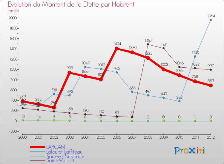 Evolution de la dette par habitant pour la commune de LARCAN et les communes proches de 2000 à 2012 Comparaison de la dette par habitant pour LARCAN et les communes voisines de 2000 à 2012
