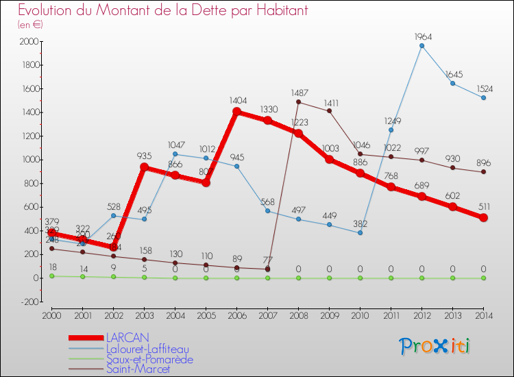 Evolution de la dette par habitant pour la commune de LARCAN et les communes proches de 2000 à 2014 Comparaison de la dette par habitant pour LARCAN et les communes voisines de 2000 à 2014