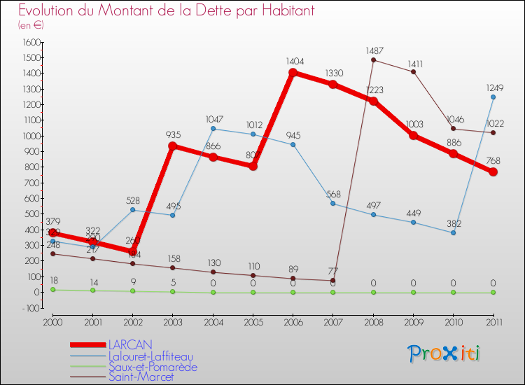 Evolution de la dette par habitant pour la commune de LARCAN et les communes proches Comparaison de la dette par habitant pour LARCAN et les communes voisines