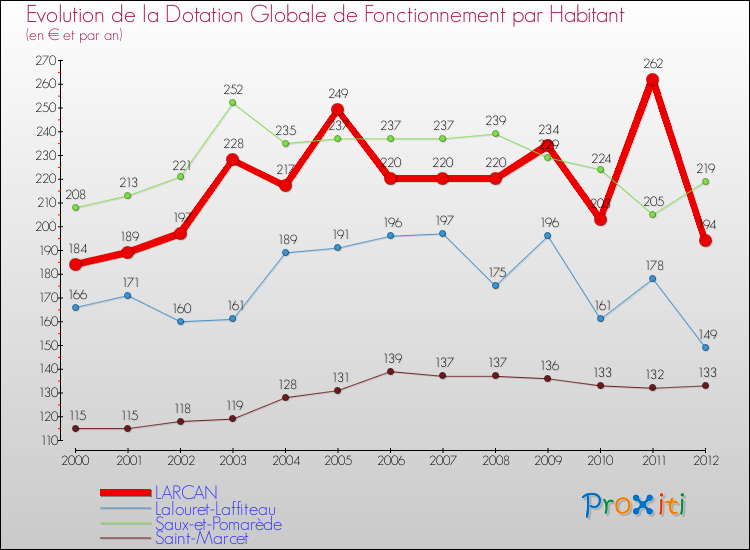 Evolution et montant de la dotation globale de fonctionnement par Habitant pour LARCAN et les communes proches Comparaison des dotations globales de fonctionnement par habitant pour LARCAN et les communes voisines
