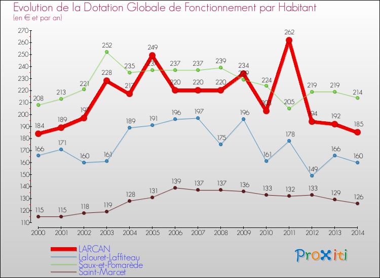Evolution et montant de la dotation globale de fonctionnement par Habitant pour LARCAN et les communes proches de 2000 à 2014. Comparaison des dotations globales de fonctionnement par habitant pour LARCAN et les communes voisines de 2000 à 2014.