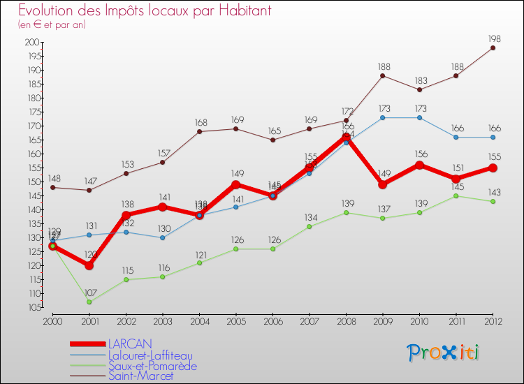 Evolution et montant des impôts locaux par Habitant pour LARCAN et les communes proches Comparaison des impôts locaux par habitant pour LARCAN et les communes voisines