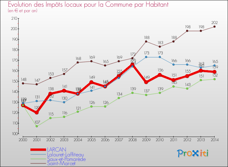 Evolution et montant des impôts locaux par Habitant pour LARCAN et les communes proches de 2000 à 2014 Comparaison des impôts locaux par habitant pour LARCAN et les communes voisines de 2000 à 2014