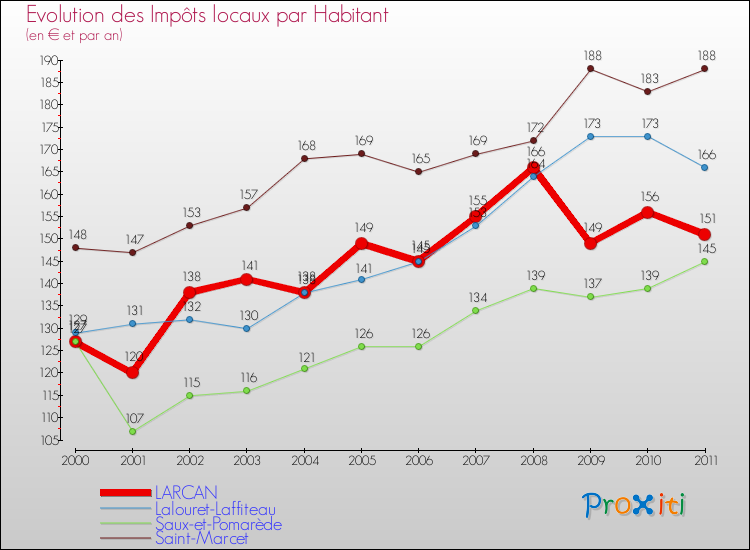 Evolution et montant des impôts locaux par Habitant pour LARCAN et les communes proches Comparaison des impôts locaux par habitant pour LARCAN et les communes voisines