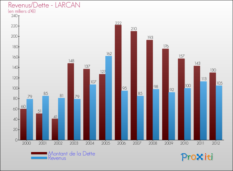 Evolution comparée de la dette et des revenus pour la commune de LARCAN de 2000 à 2012 Comparaison de la dette et des revenus pour LARCAN de 2000 à 2012