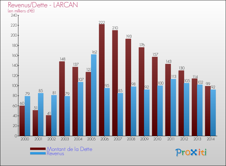 Evolution comparée de la dette et des revenus pour la commune de LARCAN de 2000 à 2014 Comparaison de la dette et des revenus pour LARCAN de 2000 à 2014