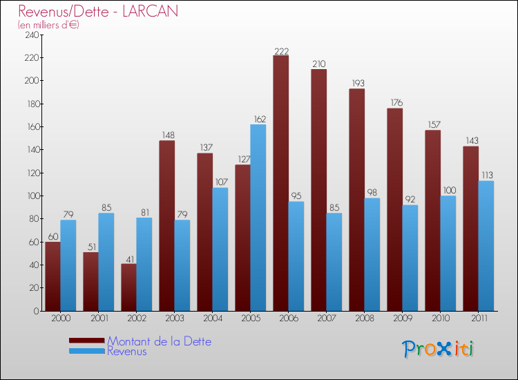 Evolution comparée de la dette et des revenus pour la commune de LARCAN de 2000 à 2011 Comparaison de la dette et des revenus pour LARCAN de 2000 à 2011