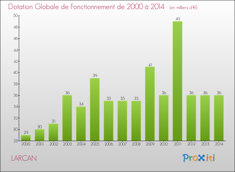 Evolution du montant de la Dotation Globale de Fonctionnement pour la commune de LARCAN de 2000 à 2014 Evolution du montant de la Dotation Globale de Fonctionnement pour LARCAN de 2000 à 2014