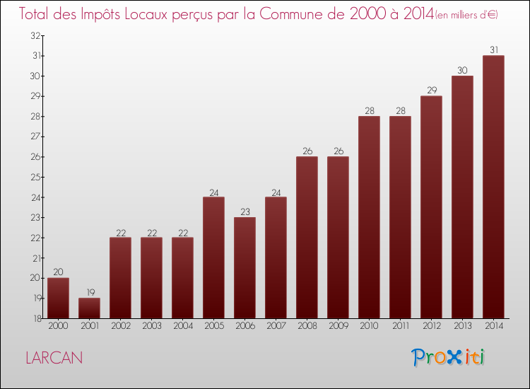 Evolution des Impôts Locaux pour la commune de LARCAN de 2000 à 2014 Evolution des Impôts Locaux pour LARCAN de 2000 à 2014