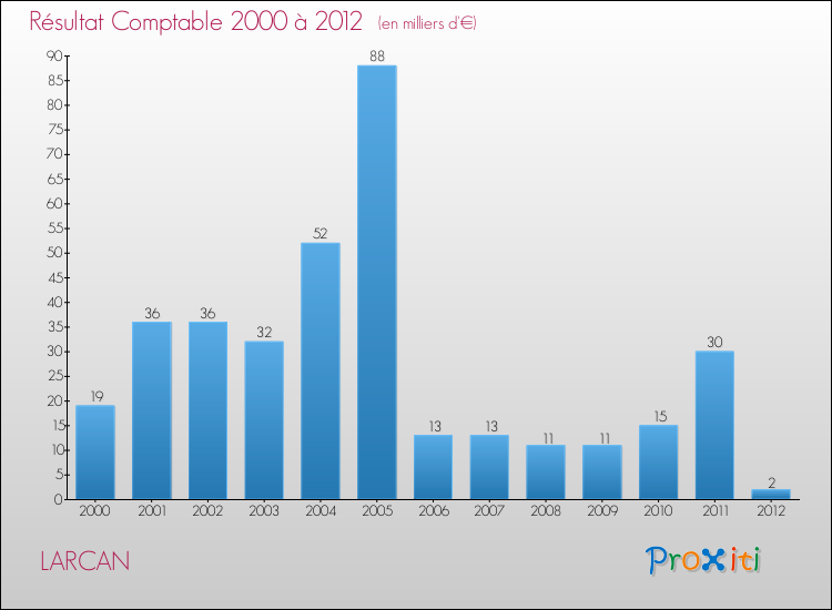 Evolution du résultat comptable pour la commune de LARCAN de 2000 à 2012 Evolution du résultat comptable pour LARCAN de 2000 à 2012