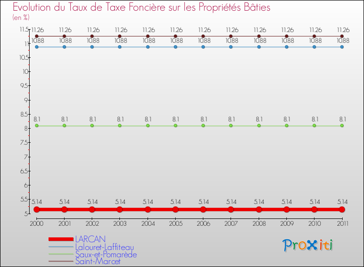 Evolution du taux de la taxe foncière sur le bati pour LARCAN et les communes proches Comparaison des taux de taxe foncière sur le bati pour LARCAN et les communes voisines