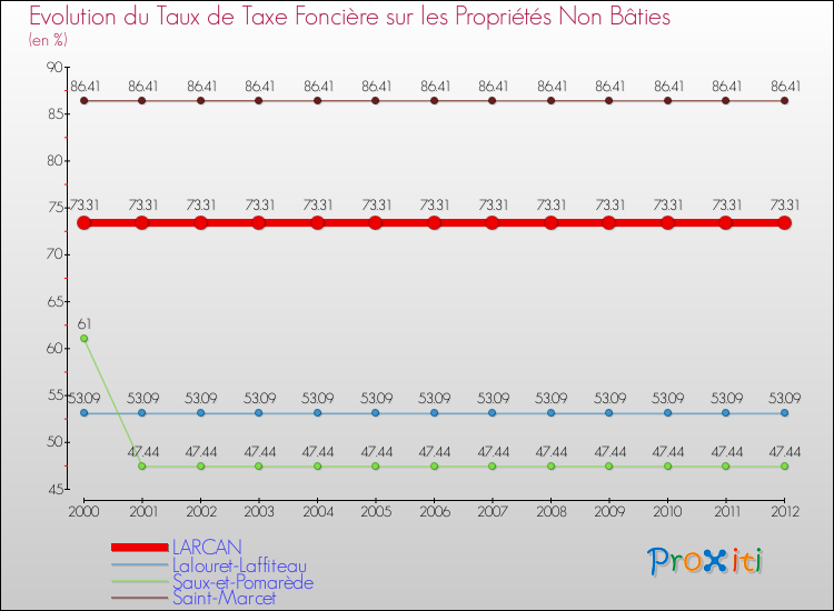 Evolution du taux de la taxe foncière sur les immeubles et terrains non batis pour LARCAN et les communes proches de 2000 à 2012 Comparaison des taux de la taxe foncière sur les immeubles et terrains non batis pour LARCAN et les communes voisines de 2000 à 2012