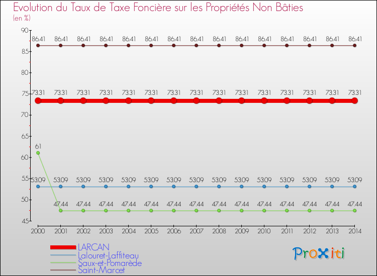 Evolution du taux de la taxe foncière sur les immeubles et terrains non batis pour LARCAN et les communes proches de 2000 à 2014 Comparaison des taux de la taxe foncière sur les immeubles et terrains non batis pour LARCAN et les communes voisines de 2000 à 2014