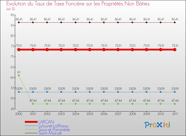 Evolution du taux de la taxe foncière sur les immeubles et terrains non batis pour LARCAN et les communes proches Comparaison des taux de la taxe foncière sur les immeubles et terrains non batis pour LARCAN et les communes voisines