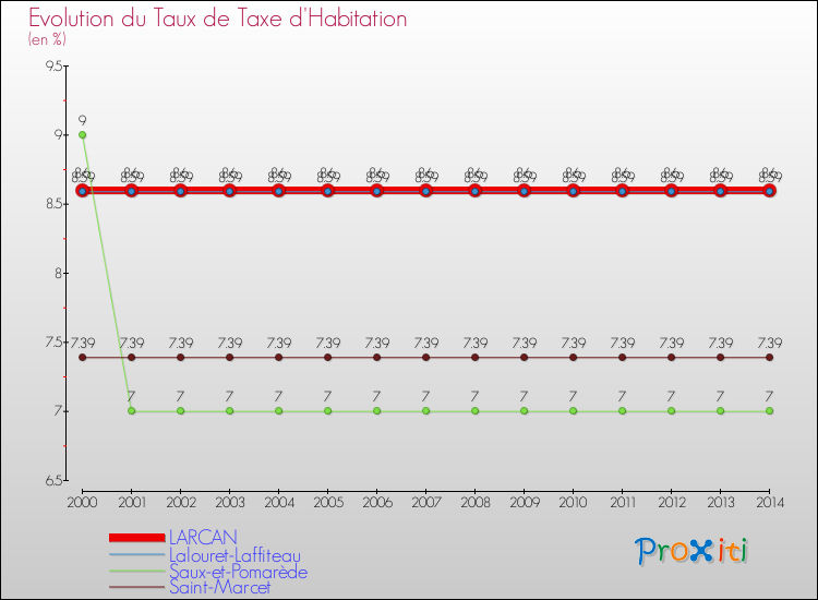 Evolution du taux de la taxe d'habitation pour LARCAN et les communes proches de 2000 à 2014 Comparaison des taux de la taxe d'habitation pour LARCAN et les communes voisines de 2000 à 2014