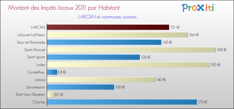 Montant des impôts locaux par Habitant pour LARCAN et les communes proches Comparaison des impôts locaux par habitant pour LARCAN et les communes voisines