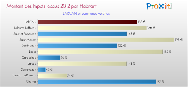 Montant des impôts locaux par Habitant pour LARCAN et les communes proches Comparaison des impôts locaux par habitant pour LARCAN et les communes voisines