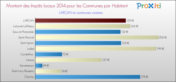 Montant des impôts locaux par Habitant pour LARCAN et les communes proches en 2014 Comparaison des impôts locaux par habitant pour LARCAN et les communes voisines en 2014