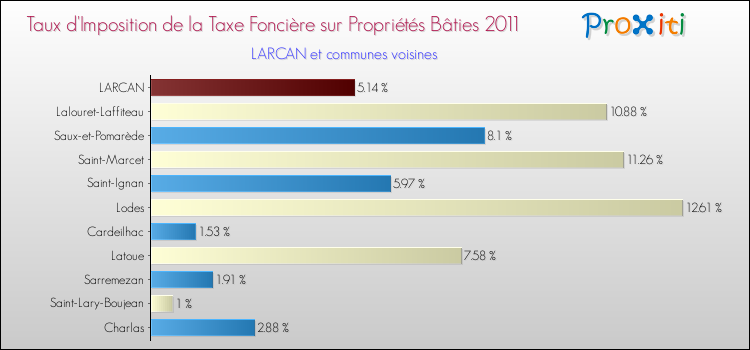 Taux d'imposition de la taxe foncière sur le bati 2011 pour LARCAN et les communes proches Comparaison des taux d'imposition de la taxe foncière sur le bati 2011 pour LARCAN et les communes voisines