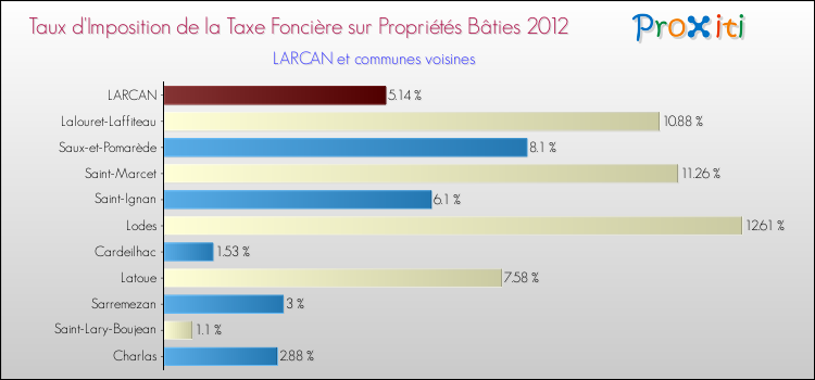Taux d'imposition de la taxe foncière sur le bati 2012 pour LARCAN et les communes proches Comparaison des taux d'imposition de la taxe foncière sur le bati 2012 pour LARCAN et les communes voisines