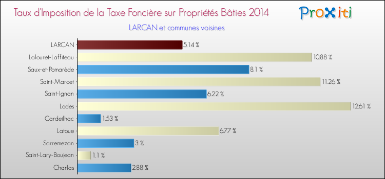 Taux d'imposition de la taxe foncière sur le bati 2014 pour LARCAN et les communes proches Comparaison des taux d'imposition de la taxe foncière sur le bati 2014 pour LARCAN et les communes voisines