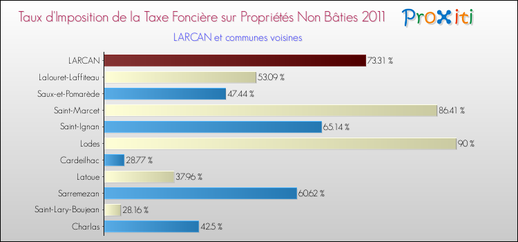 Taux d'imposition de la taxe foncière sur les immeubles et terrains non batis 2011 pour LARCAN et les communes proches Comparaison des taux d'imposition de la taxe foncière sur les immeubles et terrains non batis 2011 pour LARCAN et les communes voisines