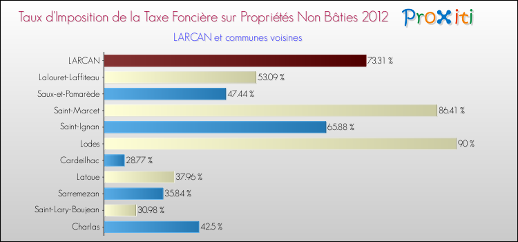 Taux d'imposition de la taxe foncière sur les immeubles et terrains non batis 2012 pour LARCAN et les communes proches Comparaison des taux d'imposition de la taxe foncière sur les immeubles et terrains non batis 2012 pour LARCAN et les communes voisines