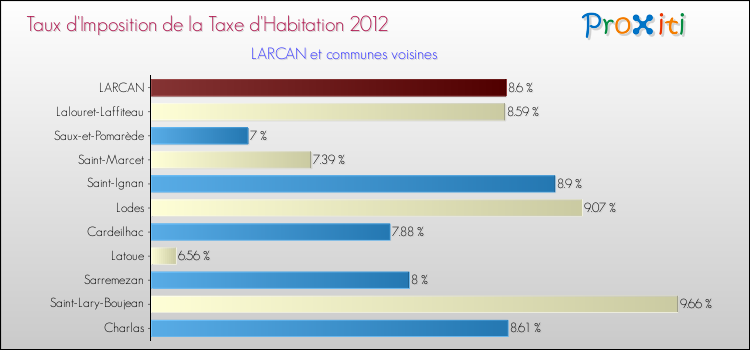 Taux d'imposition de la taxe d'habitation 2012 pour LARCAN et les communes proches Comparaison des taux d'imposition de la taxe d'habitation 2012 pour LARCAN et les communes voisines