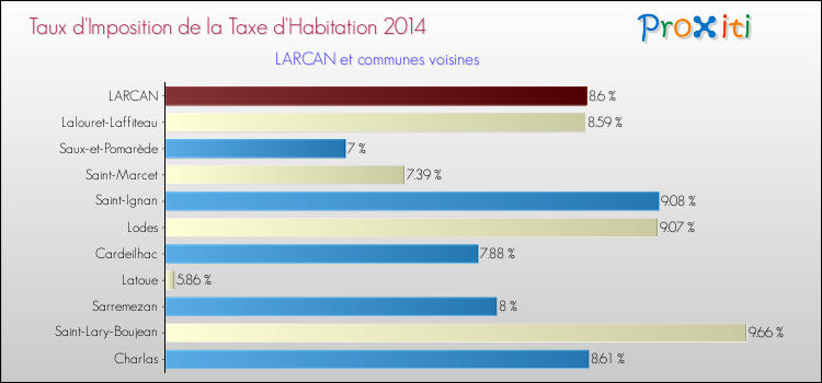 Taux d'imposition de la taxe d'habitation 2014 pour LARCAN et les communes proches Comparaison des taux d'imposition de la taxe d'habitation 2014 pour LARCAN et les communes voisines