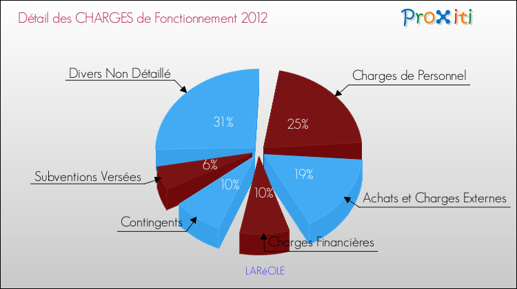 Décomposition des Charges de Fonctionnement 2012 de la commune de LARéOLE Charges de Fonctionnement 2012 pour la commune de LARéOLE