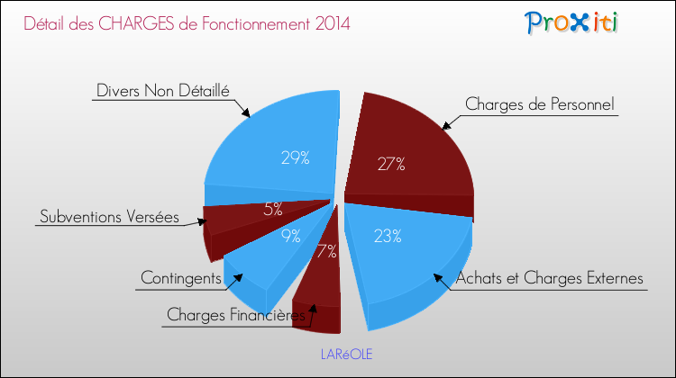 Décomposition des Charges de Fonctionnement 2014 de la commune de LARéOLE Charges de Fonctionnement 2014 pour la commune de LARéOLE