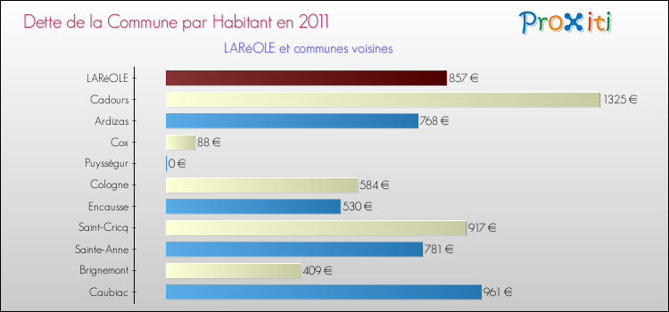 Dette par habitant de la commune en 2011 pour LARéOLE et les communes proches Comparaison de la dette par habitant de la commune en 2011 pour LARéOLE et les communes voisines