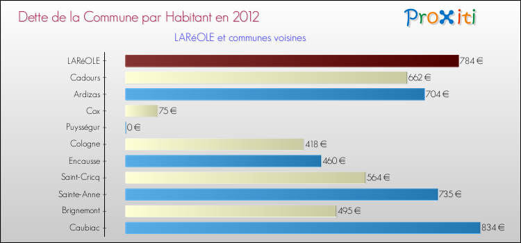 Dette par habitant de la commune en 2012 pour LARéOLE et les communes proches Comparaison de la dette par habitant de la commune en 2012 pour LARéOLE et les communes voisines