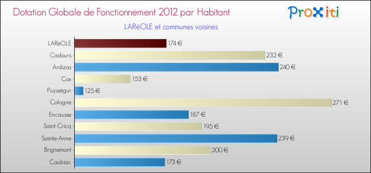 Montant des dotations globales de fonctionnement DGF par Habitant pour LARéOLE et les communes proches Comparaison des des dotations globales de fonctionnement DGF par habitant pour LARéOLE et les communes voisines