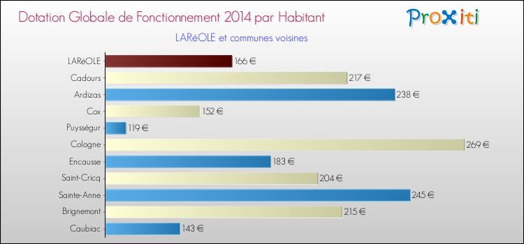 Montant des dotations globales de fonctionnement DGF par Habitant pour LARéOLE et les communes proches en 2014. Comparaison des des dotations globales de fonctionnement DGF par habitant pour LARéOLE et les communes voisines en 2014.