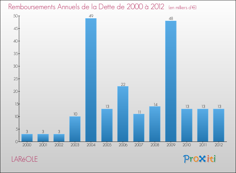 Evolution de l'annuité de la dette pour la commune de LARéOLE de 2000 à 2012 Annuités de la dette pour LARéOLE de 2000 à 2012