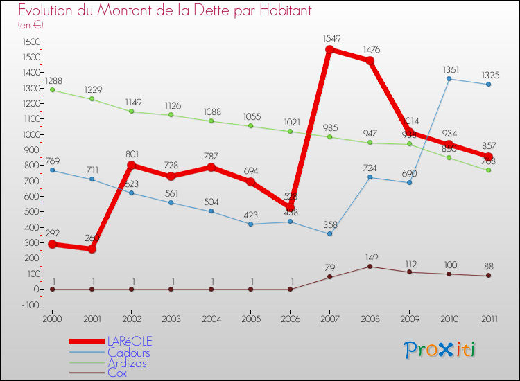 Evolution de la dette par habitant pour la commune de LARéOLE et les communes proches Comparaison de la dette par habitant pour LARéOLE et les communes voisines