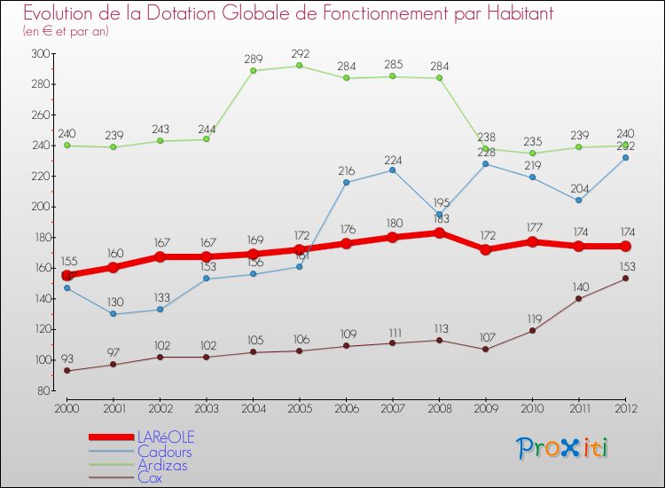 Evolution et montant de la dotation globale de fonctionnement par Habitant pour LARéOLE et les communes proches Comparaison des dotations globales de fonctionnement par habitant pour LARéOLE et les communes voisines