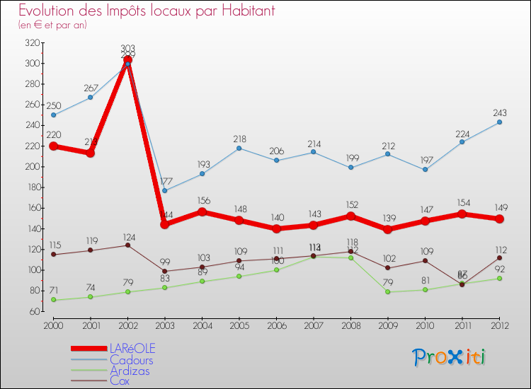 Evolution et montant des impôts locaux par Habitant pour LARéOLE et les communes proches Comparaison des impôts locaux par habitant pour LARéOLE et les communes voisines