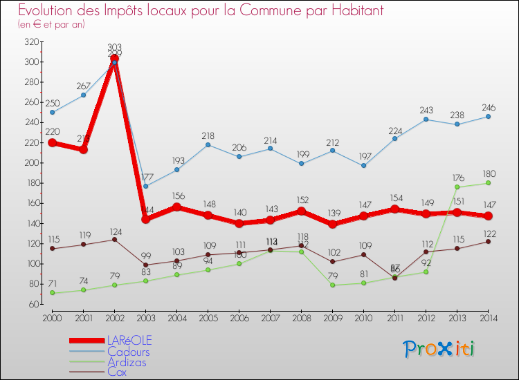 Evolution et montant des impôts locaux par Habitant pour LARéOLE et les communes proches de 2000 à 2014 Comparaison des impôts locaux par habitant pour LARéOLE et les communes voisines de 2000 à 2014