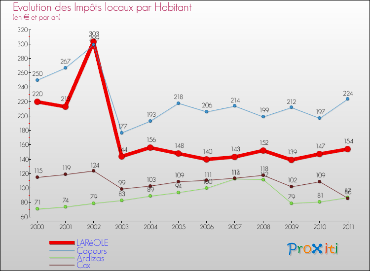 Evolution et montant des impôts locaux par Habitant pour LARéOLE et les communes proches Comparaison des impôts locaux par habitant pour LARéOLE et les communes voisines